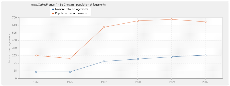 Le Chevain : population et logements